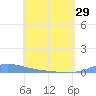 Benner Bay tide chart for Monday, April 29, 2024