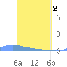 Benner Bay tide chart for Tuesday, April 2, 2024