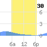 Benner Bay tide chart for Tuesday, April 30, 2024