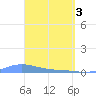 Benner Bay tide chart for Wednesday, April 3, 2024
