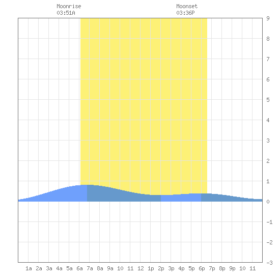 Benner Bay tide chart for Friday, April 5, 2024