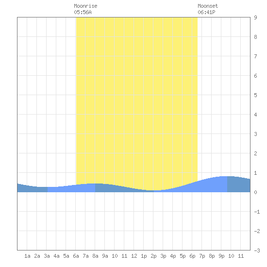 Benner Bay tide chart for Monday, April 8, 2024
