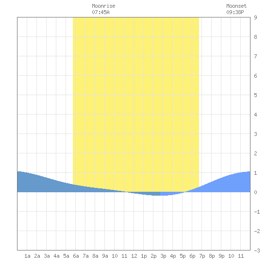 Benner Bay tide chart for Friday, May 10, 2024