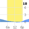 Benner Bay tide chart for Friday, May 10, 2024