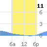 Benner Bay tide chart for Saturday, May 11, 2024