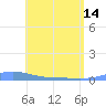 Benner Bay tide chart for Tuesday, May 14, 2024