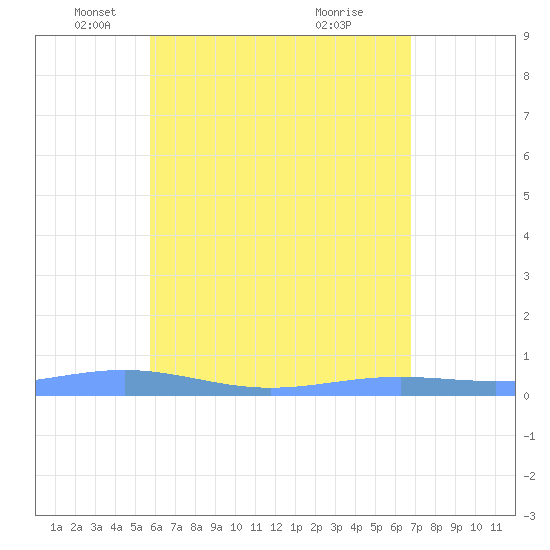Benner Bay tide chart for Friday, May 17, 2024