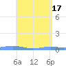 Benner Bay tide chart for Friday, May 17, 2024