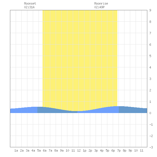 Benner Bay tide chart for Saturday, May 18, 2024