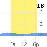 Benner Bay tide chart for Saturday, May 18, 2024
