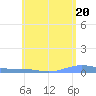 Benner Bay tide chart for Monday, May 20, 2024
