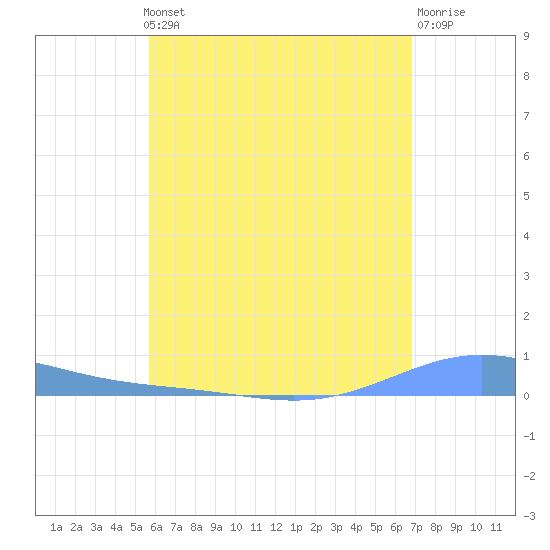 Benner Bay tide chart for Thursday, May 23, 2024