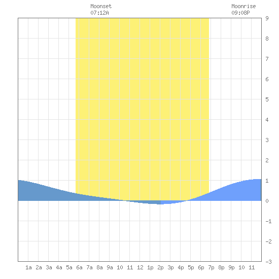Benner Bay tide chart for Saturday, May 25, 2024