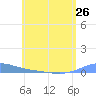 Benner Bay tide chart for Sunday, May 26, 2024