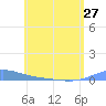 Benner Bay tide chart for Monday, May 27, 2024