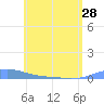 Benner Bay tide chart for Tuesday, May 28, 2024