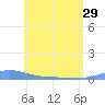 Benner Bay tide chart for Wednesday, May 29, 2024
