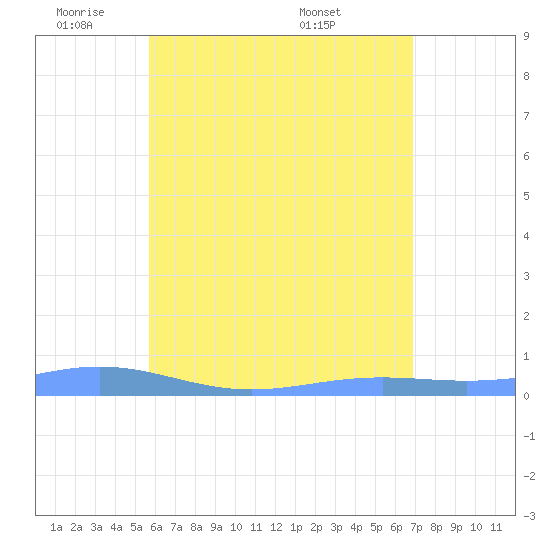 Benner Bay tide chart for Friday, May 31, 2024