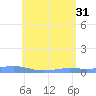 Benner Bay tide chart for Friday, May 31, 2024