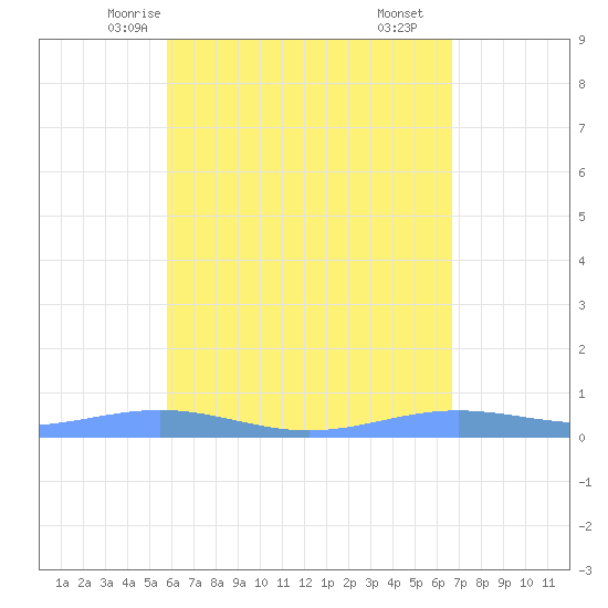 Benner Bay tide chart for Saturday, May 4, 2024