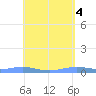 Benner Bay tide chart for Saturday, May 4, 2024