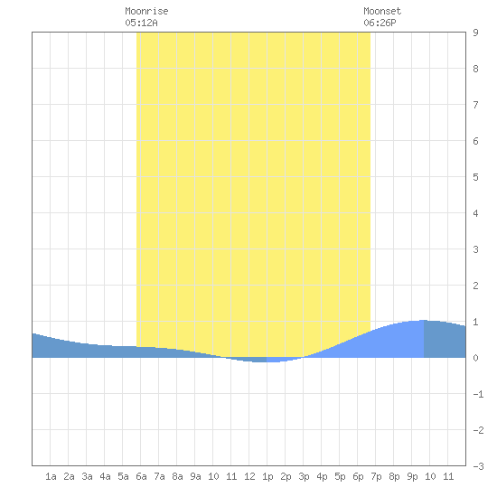 Benner Bay tide chart for Tuesday, May 7, 2024