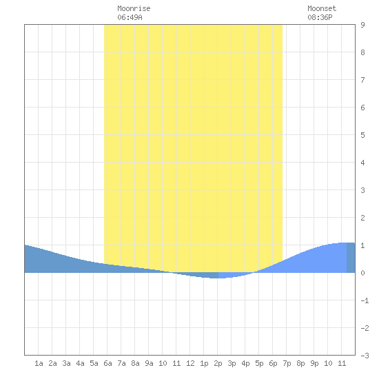 Benner Bay tide chart for Thursday, May 9, 2024
