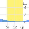Benner Bay tide chart for Tuesday, June 11, 2024