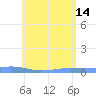 Benner Bay tide chart for Friday, June 14, 2024