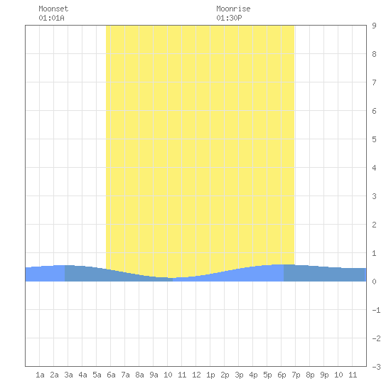 Benner Bay tide chart for Saturday, June 15, 2024