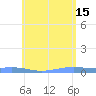 Benner Bay tide chart for Saturday, June 15, 2024