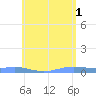 Benner Bay tide chart for Saturday, June 1, 2024