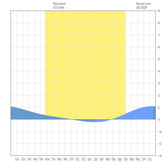 Benner Bay tide chart for Sunday, June 23, 2024