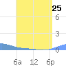 Benner Bay tide chart for Tuesday, June 25, 2024