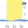 Benner Bay tide chart for Saturday, June 29, 2024