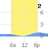 Benner Bay tide chart for Sunday, June 2, 2024