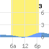 Benner Bay tide chart for Monday, June 3, 2024