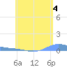 Benner Bay tide chart for Tuesday, June 4, 2024