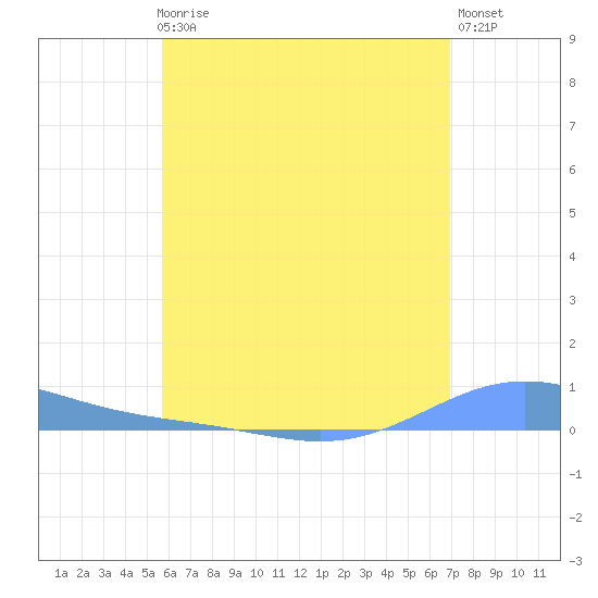 Benner Bay tide chart for Thursday, June 6, 2024