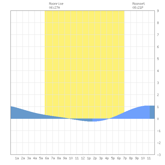 Benner Bay tide chart for Friday, June 7, 2024