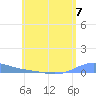 Benner Bay tide chart for Friday, June 7, 2024