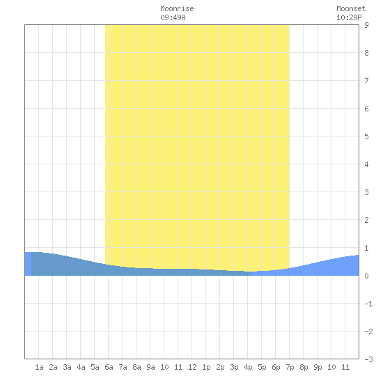 Benner Bay tide chart for Wednesday, July 10, 2024