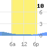 Benner Bay tide chart for Wednesday, July 10, 2024