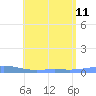 Benner Bay tide chart for Thursday, July 11, 2024