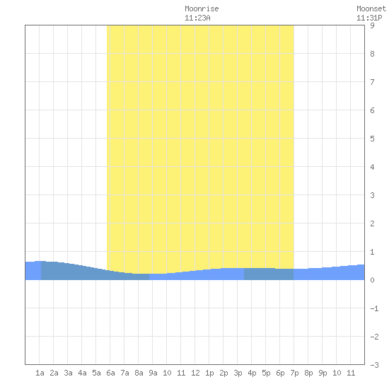 Benner Bay tide chart for Friday, July 12, 2024