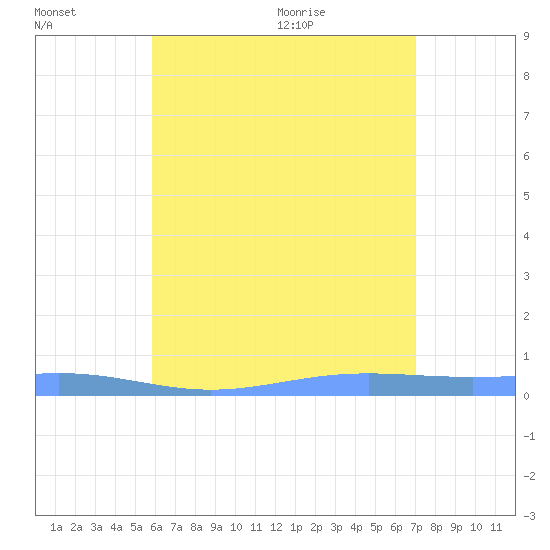 Benner Bay tide chart for Saturday, July 13, 2024