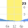 Benner Bay tide chart for Tuesday, July 23, 2024