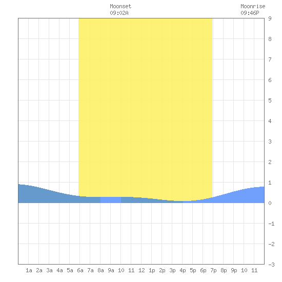 Benner Bay tide chart for Wednesday, July 24, 2024