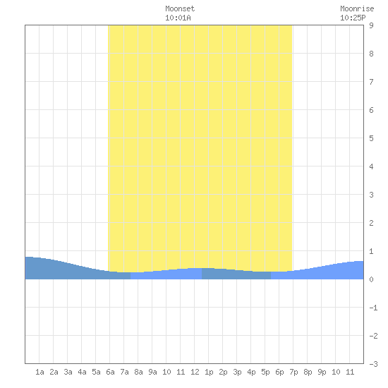 Benner Bay tide chart for Thursday, July 25, 2024