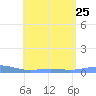 Benner Bay tide chart for Thursday, July 25, 2024